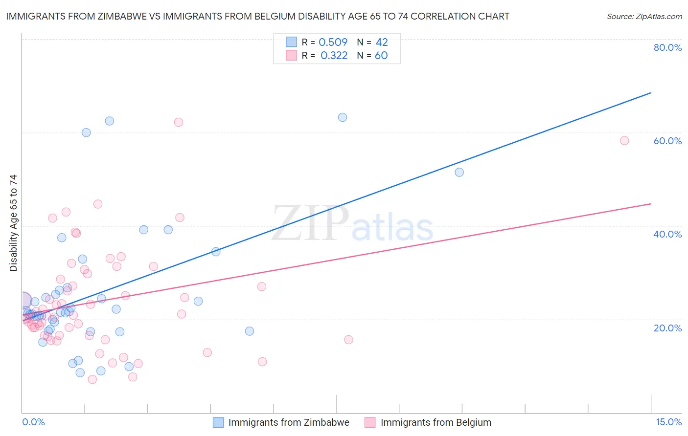 Immigrants from Zimbabwe vs Immigrants from Belgium Disability Age 65 to 74