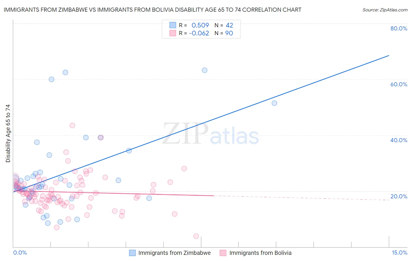 Immigrants from Zimbabwe vs Immigrants from Bolivia Disability Age 65 to 74