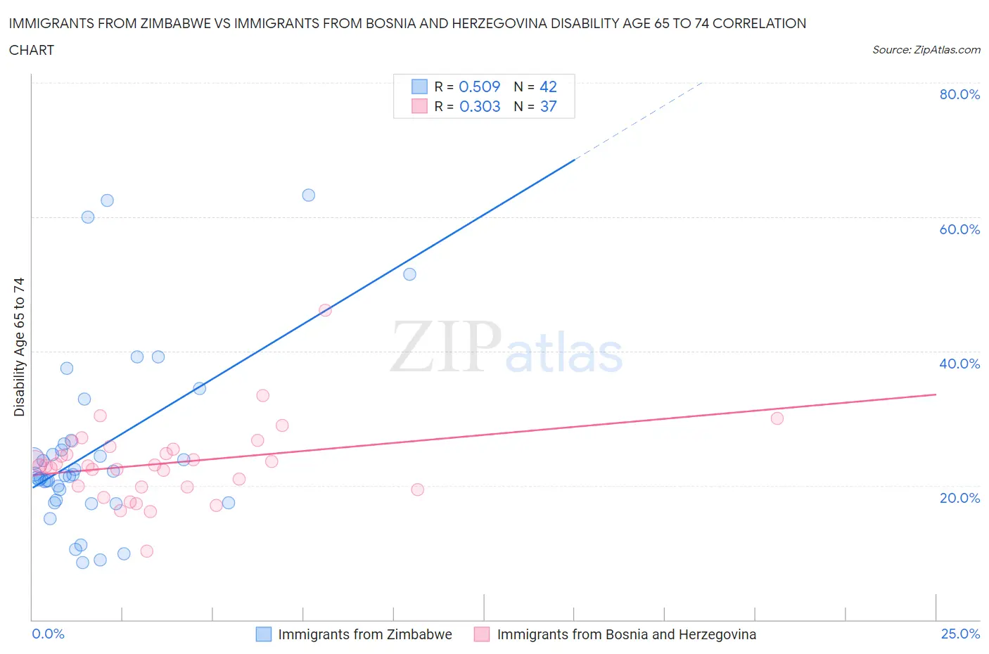 Immigrants from Zimbabwe vs Immigrants from Bosnia and Herzegovina Disability Age 65 to 74