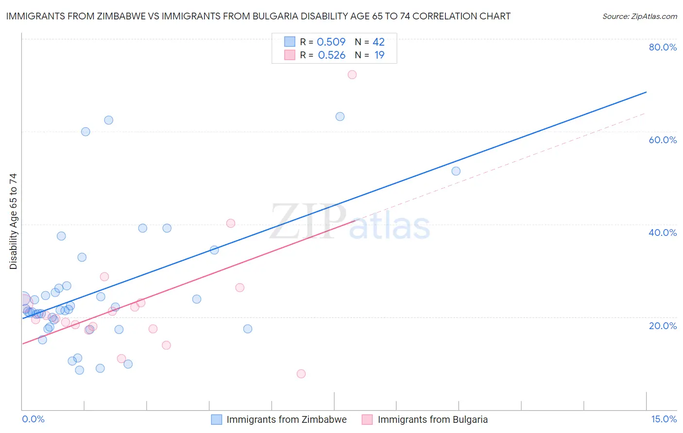 Immigrants from Zimbabwe vs Immigrants from Bulgaria Disability Age 65 to 74