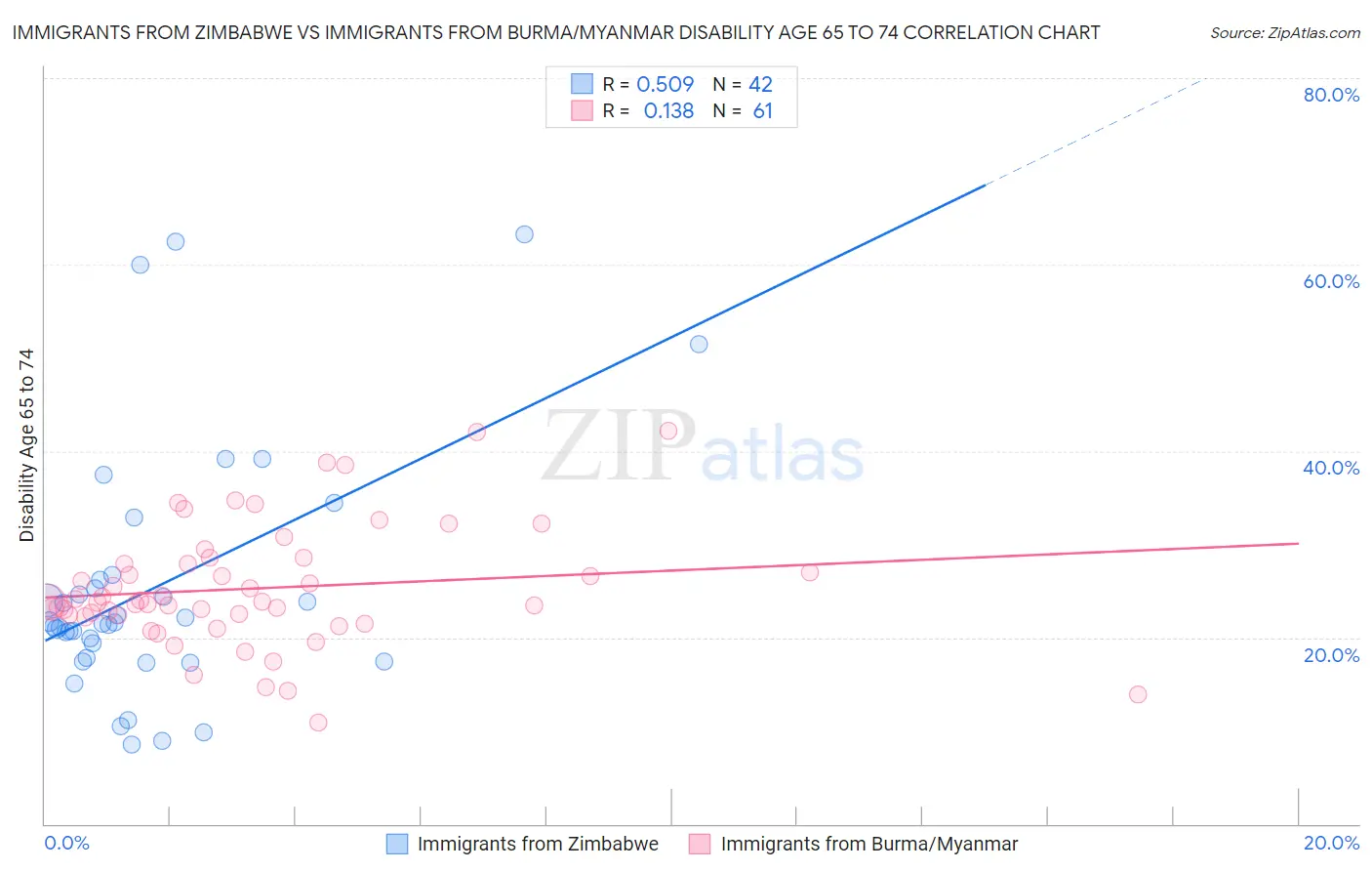 Immigrants from Zimbabwe vs Immigrants from Burma/Myanmar Disability Age 65 to 74