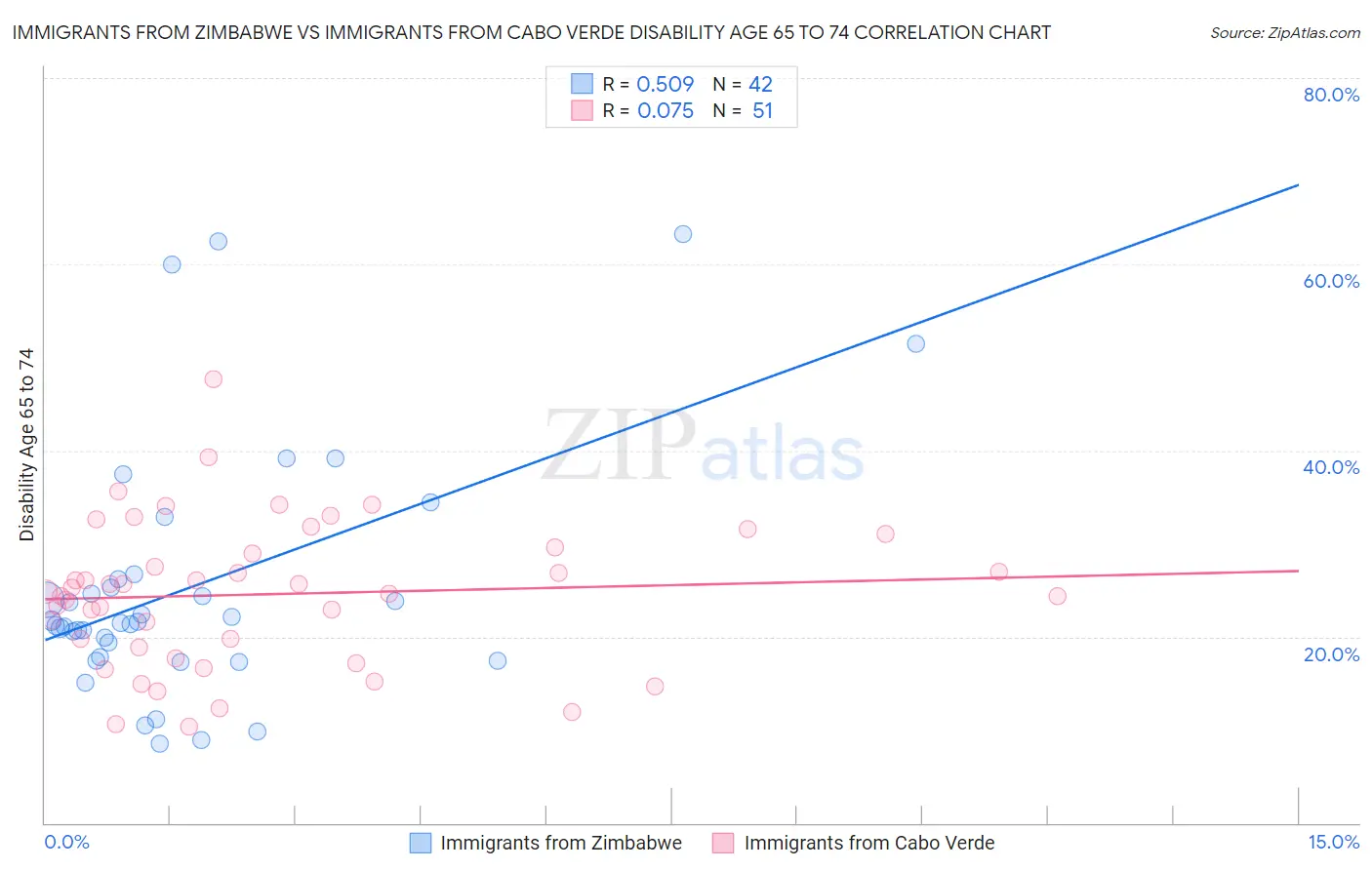 Immigrants from Zimbabwe vs Immigrants from Cabo Verde Disability Age 65 to 74