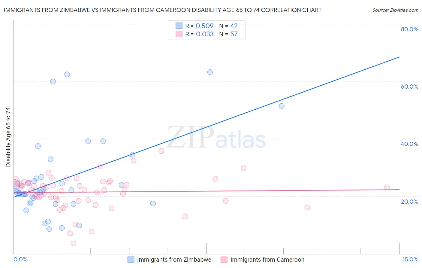 Immigrants from Zimbabwe vs Immigrants from Cameroon Disability Age 65 to 74