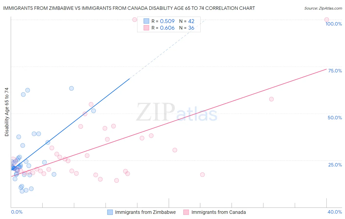 Immigrants from Zimbabwe vs Immigrants from Canada Disability Age 65 to 74