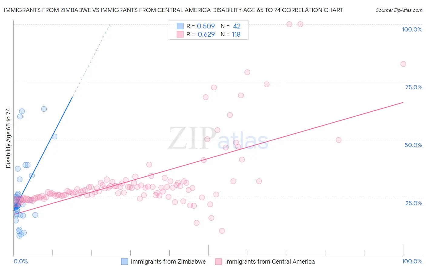 Immigrants from Zimbabwe vs Immigrants from Central America Disability Age 65 to 74
