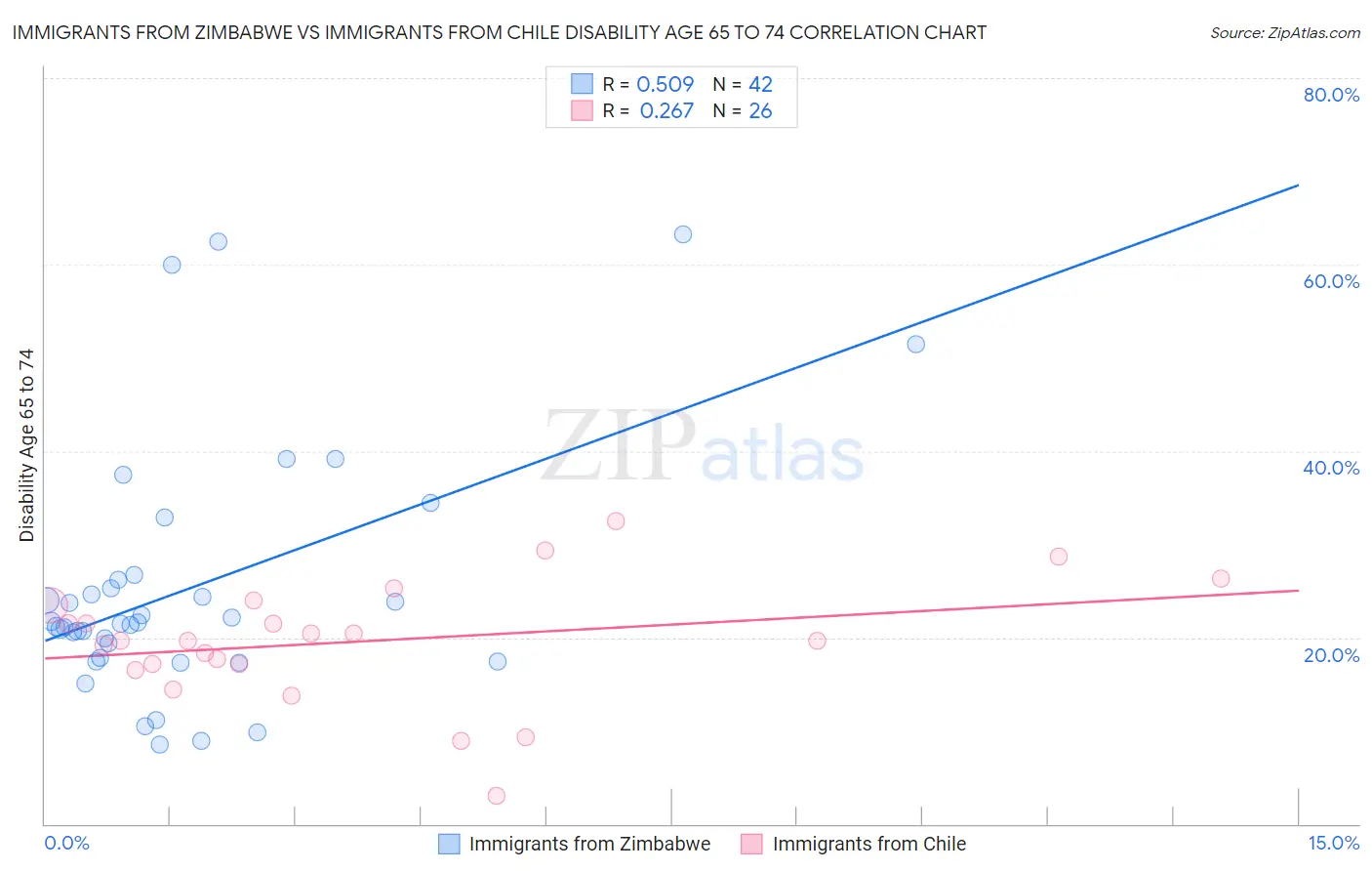Immigrants from Zimbabwe vs Immigrants from Chile Disability Age 65 to 74