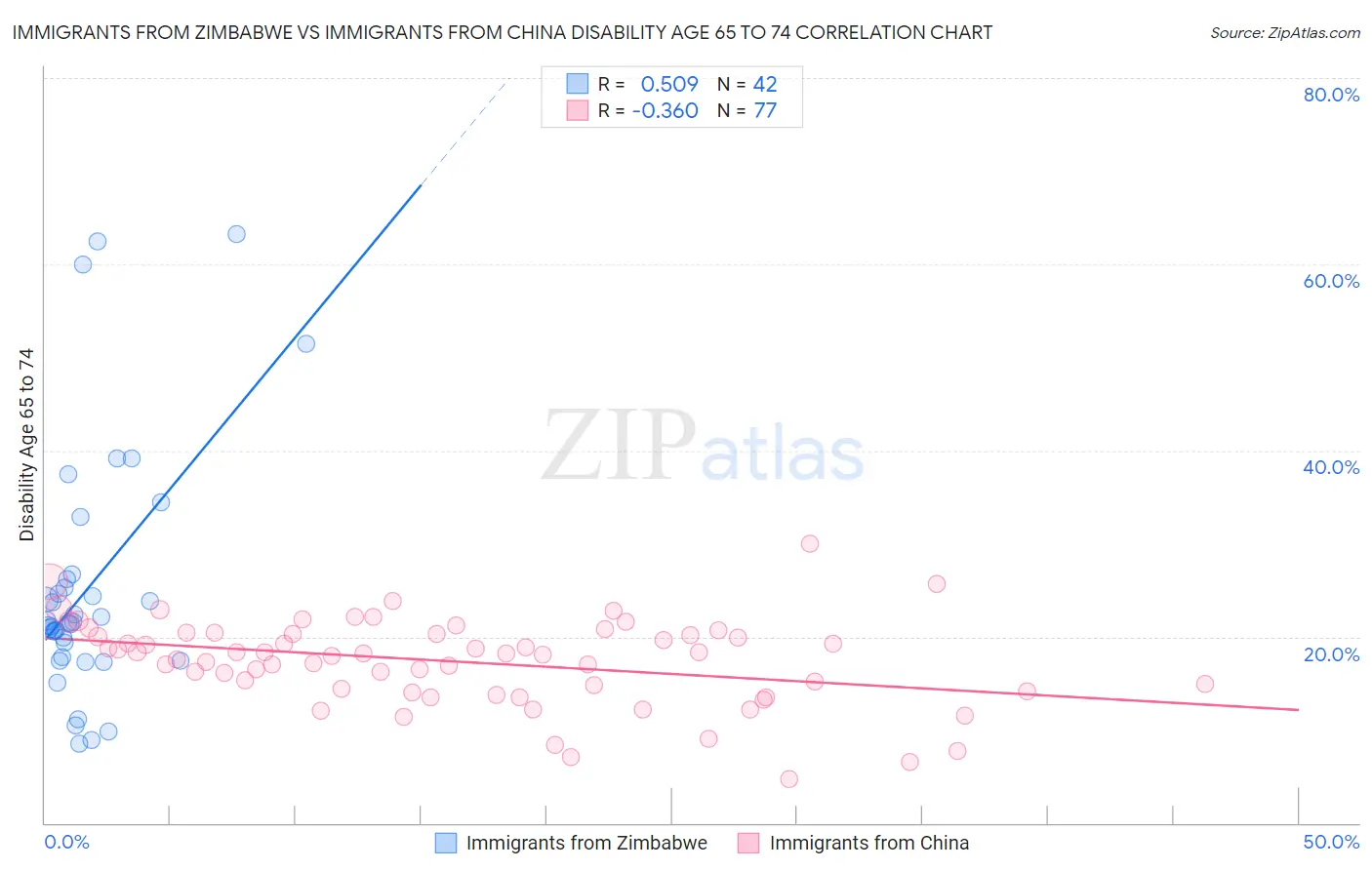 Immigrants from Zimbabwe vs Immigrants from China Disability Age 65 to 74