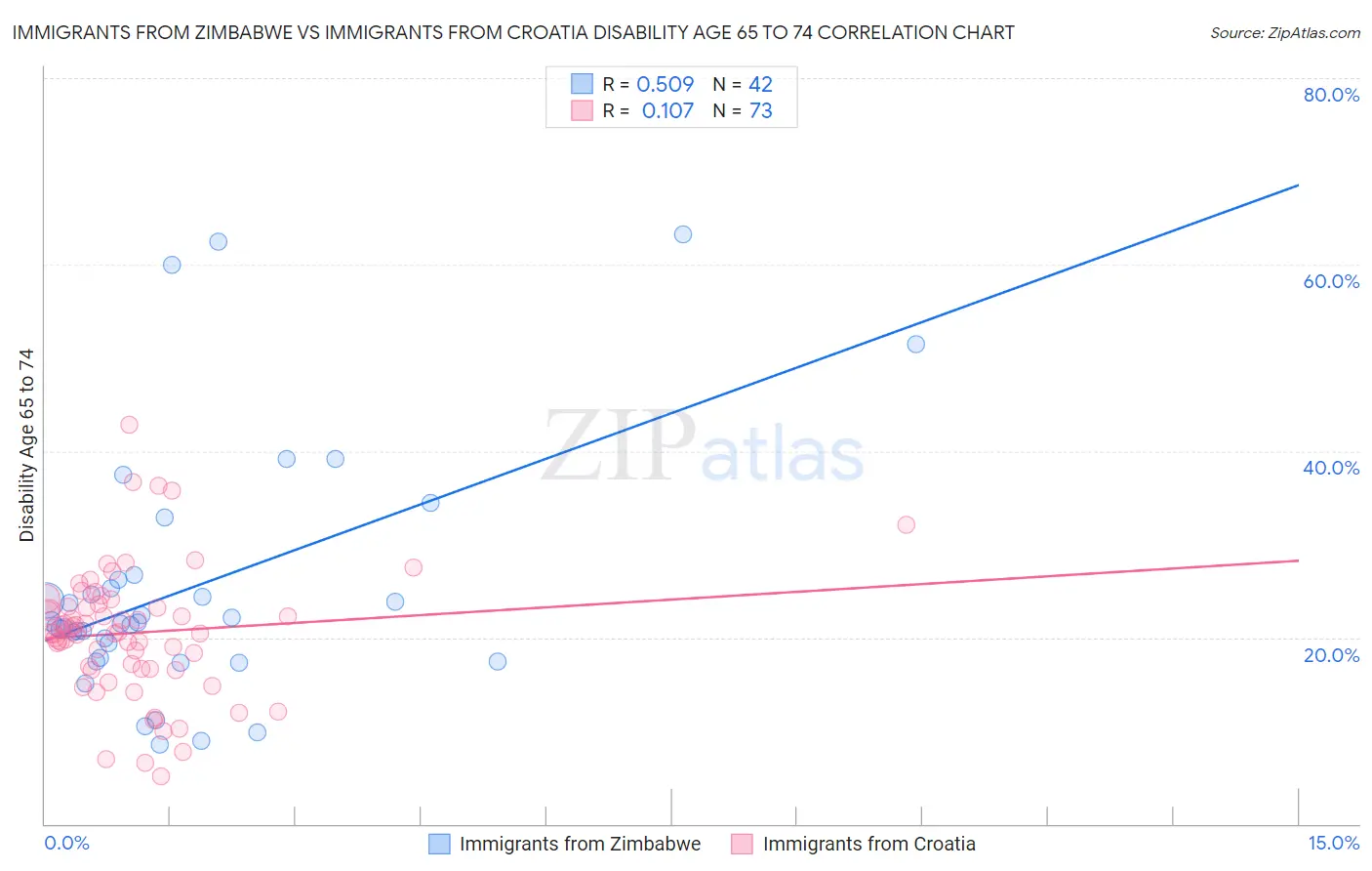 Immigrants from Zimbabwe vs Immigrants from Croatia Disability Age 65 to 74