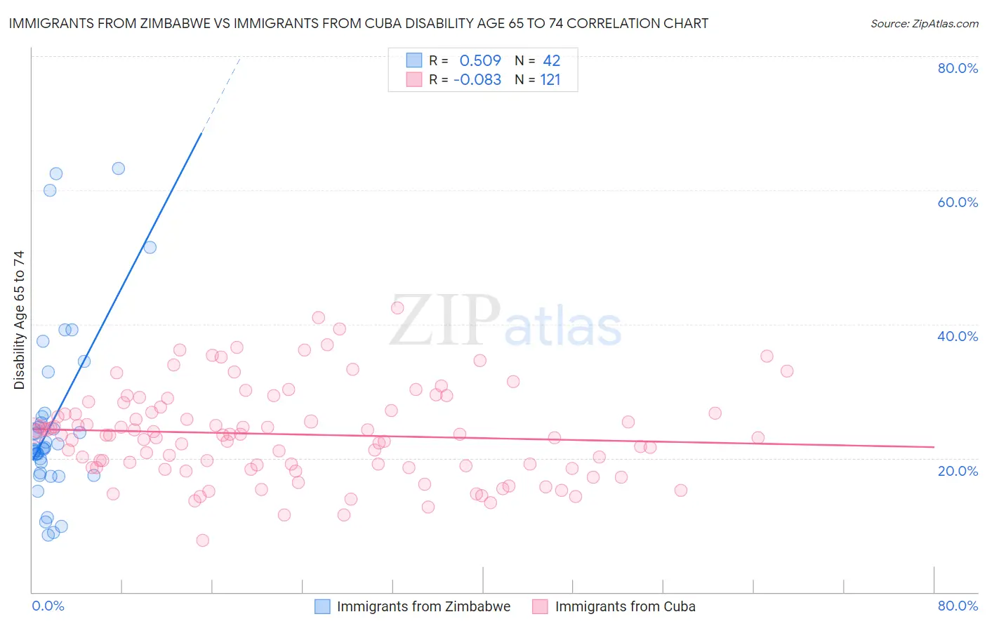 Immigrants from Zimbabwe vs Immigrants from Cuba Disability Age 65 to 74