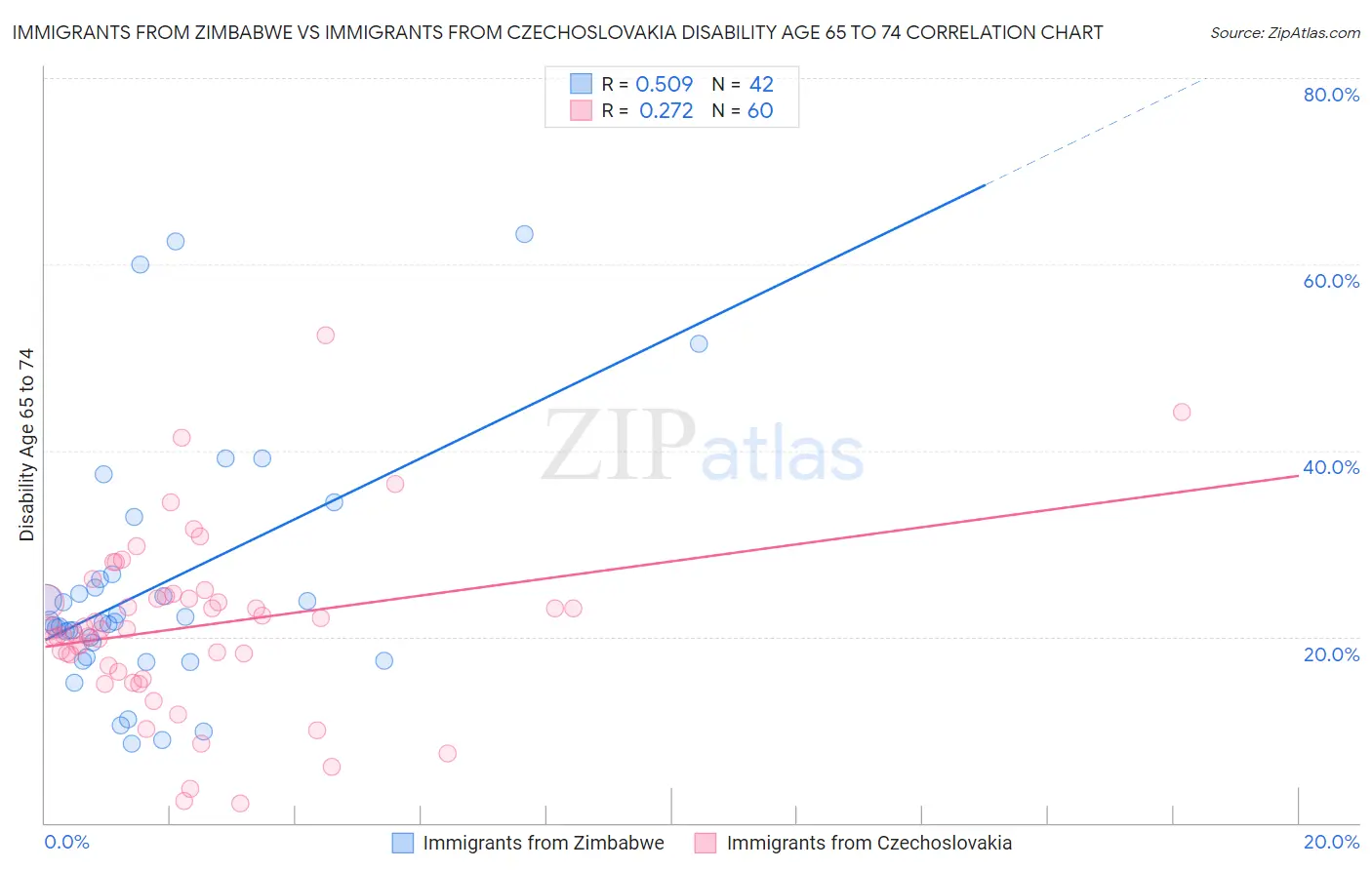 Immigrants from Zimbabwe vs Immigrants from Czechoslovakia Disability Age 65 to 74