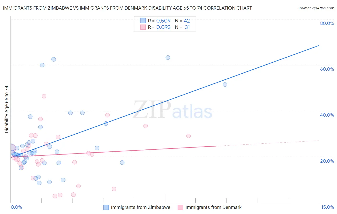 Immigrants from Zimbabwe vs Immigrants from Denmark Disability Age 65 to 74