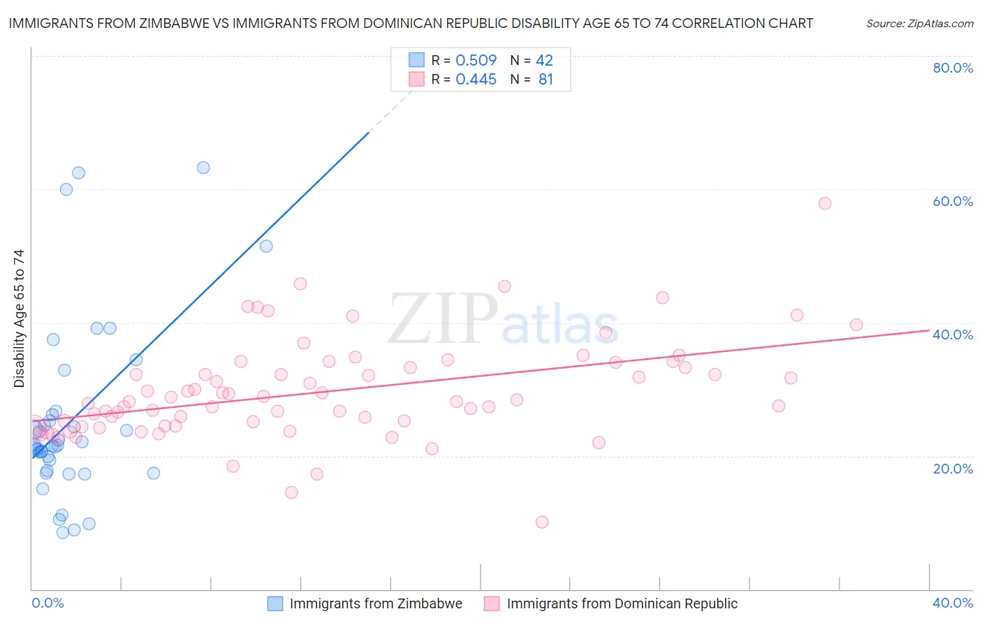 Immigrants from Zimbabwe vs Immigrants from Dominican Republic Disability Age 65 to 74