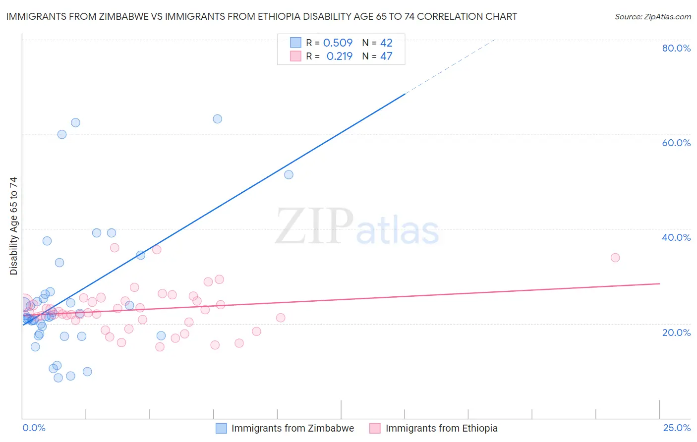 Immigrants from Zimbabwe vs Immigrants from Ethiopia Disability Age 65 to 74