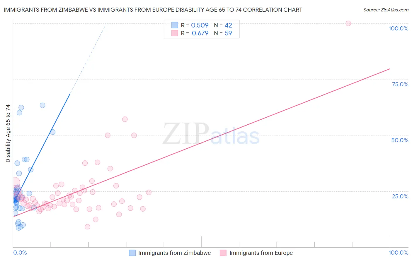 Immigrants from Zimbabwe vs Immigrants from Europe Disability Age 65 to 74