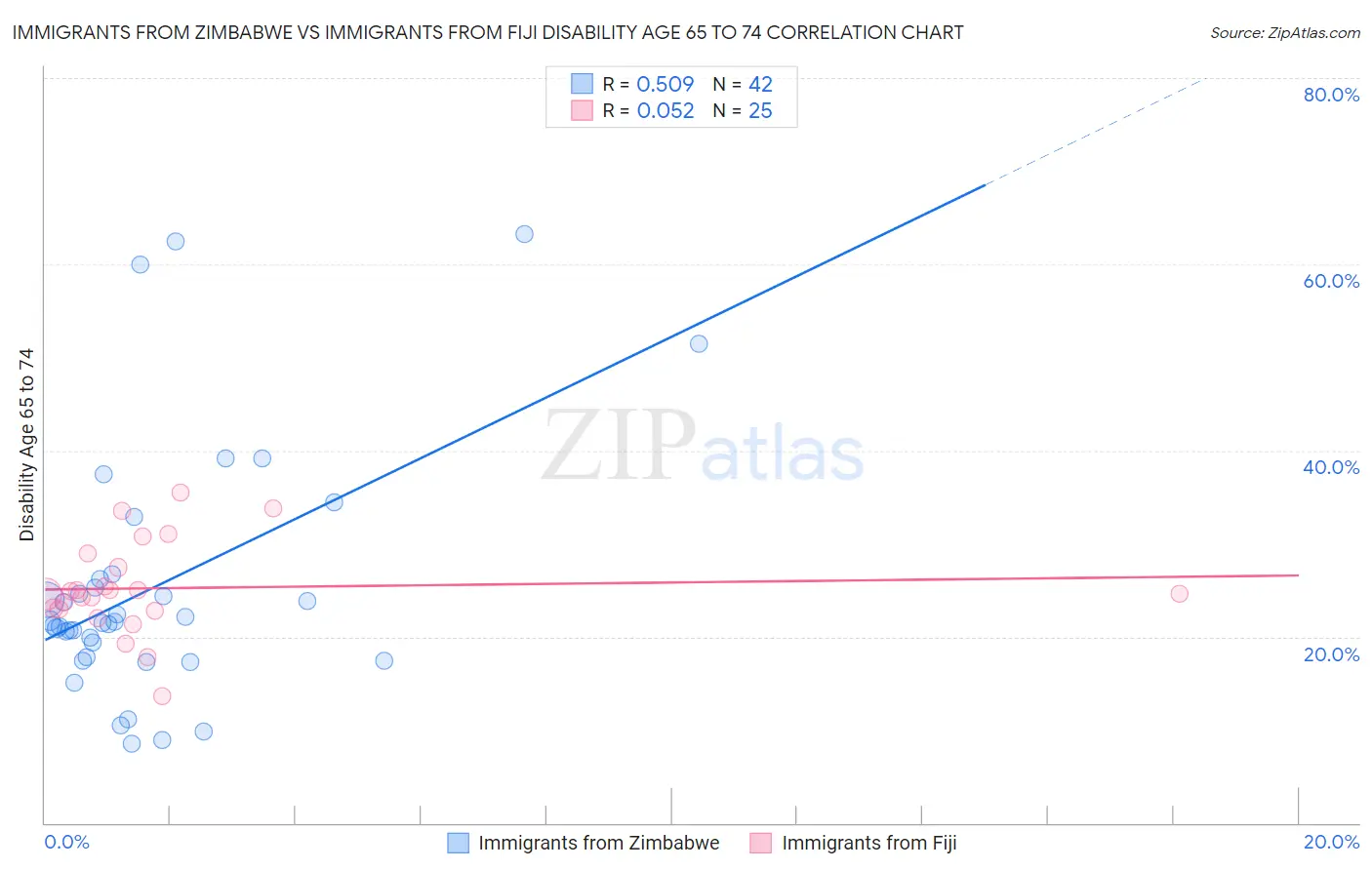 Immigrants from Zimbabwe vs Immigrants from Fiji Disability Age 65 to 74