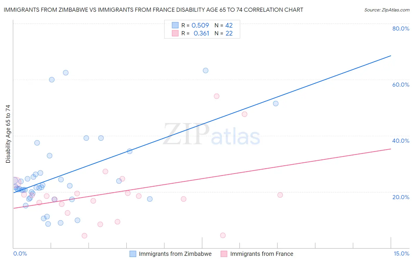 Immigrants from Zimbabwe vs Immigrants from France Disability Age 65 to 74