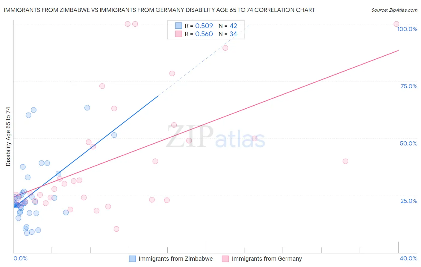 Immigrants from Zimbabwe vs Immigrants from Germany Disability Age 65 to 74