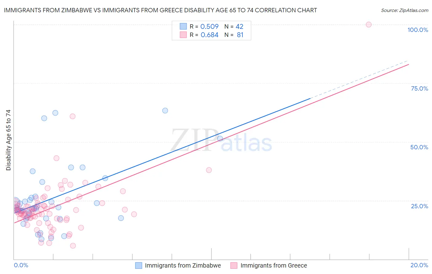 Immigrants from Zimbabwe vs Immigrants from Greece Disability Age 65 to 74