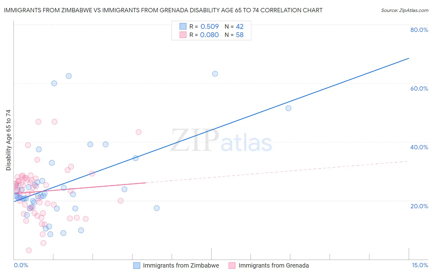 Immigrants from Zimbabwe vs Immigrants from Grenada Disability Age 65 to 74