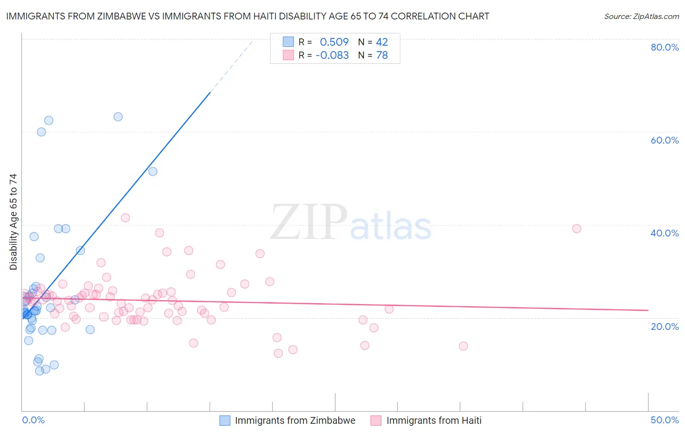 Immigrants from Zimbabwe vs Immigrants from Haiti Disability Age 65 to 74