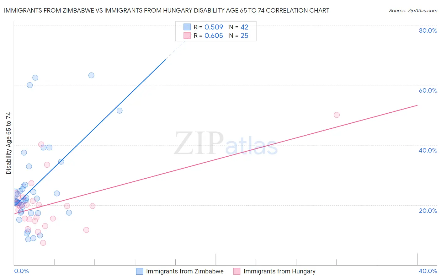 Immigrants from Zimbabwe vs Immigrants from Hungary Disability Age 65 to 74