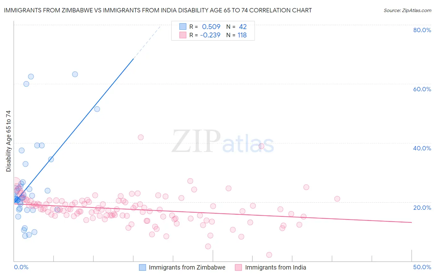 Immigrants from Zimbabwe vs Immigrants from India Disability Age 65 to 74