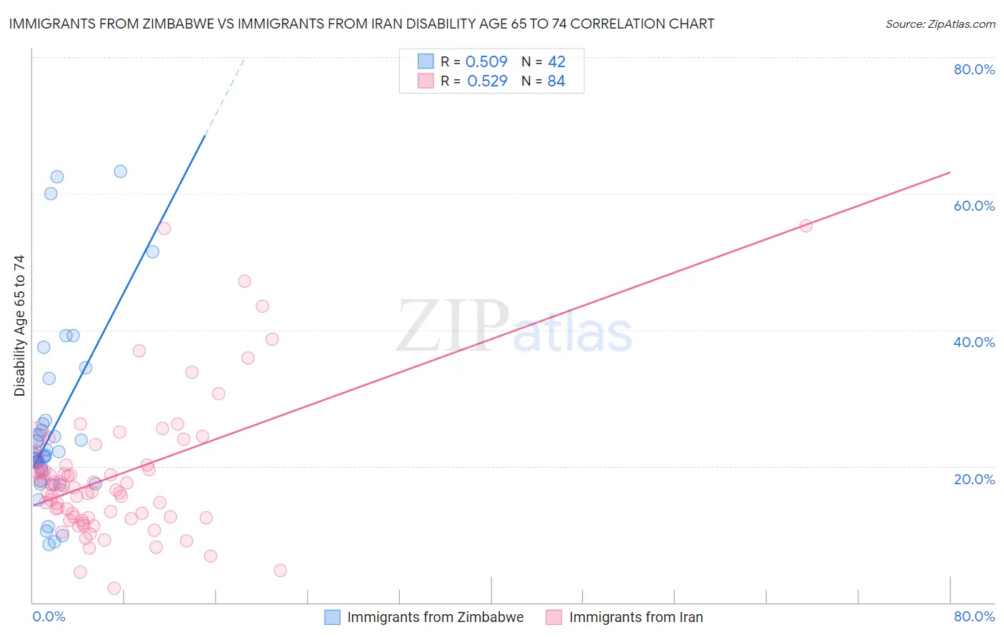 Immigrants from Zimbabwe vs Immigrants from Iran Disability Age 65 to 74