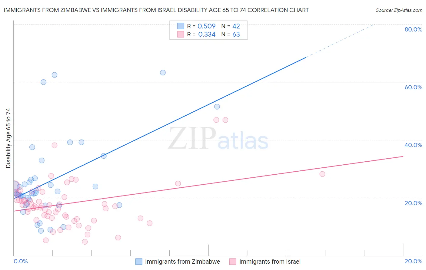 Immigrants from Zimbabwe vs Immigrants from Israel Disability Age 65 to 74