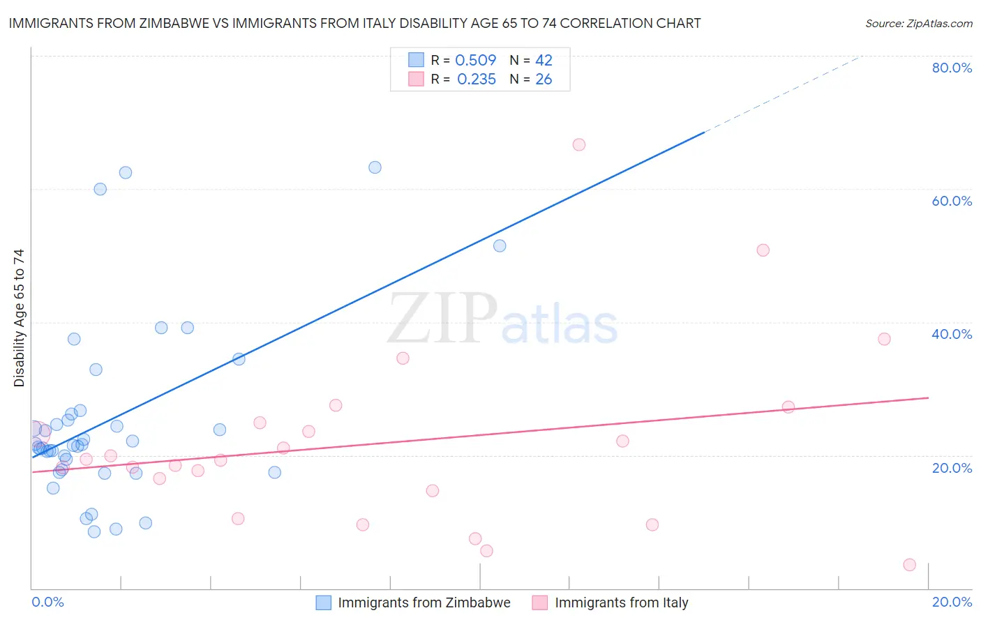Immigrants from Zimbabwe vs Immigrants from Italy Disability Age 65 to 74