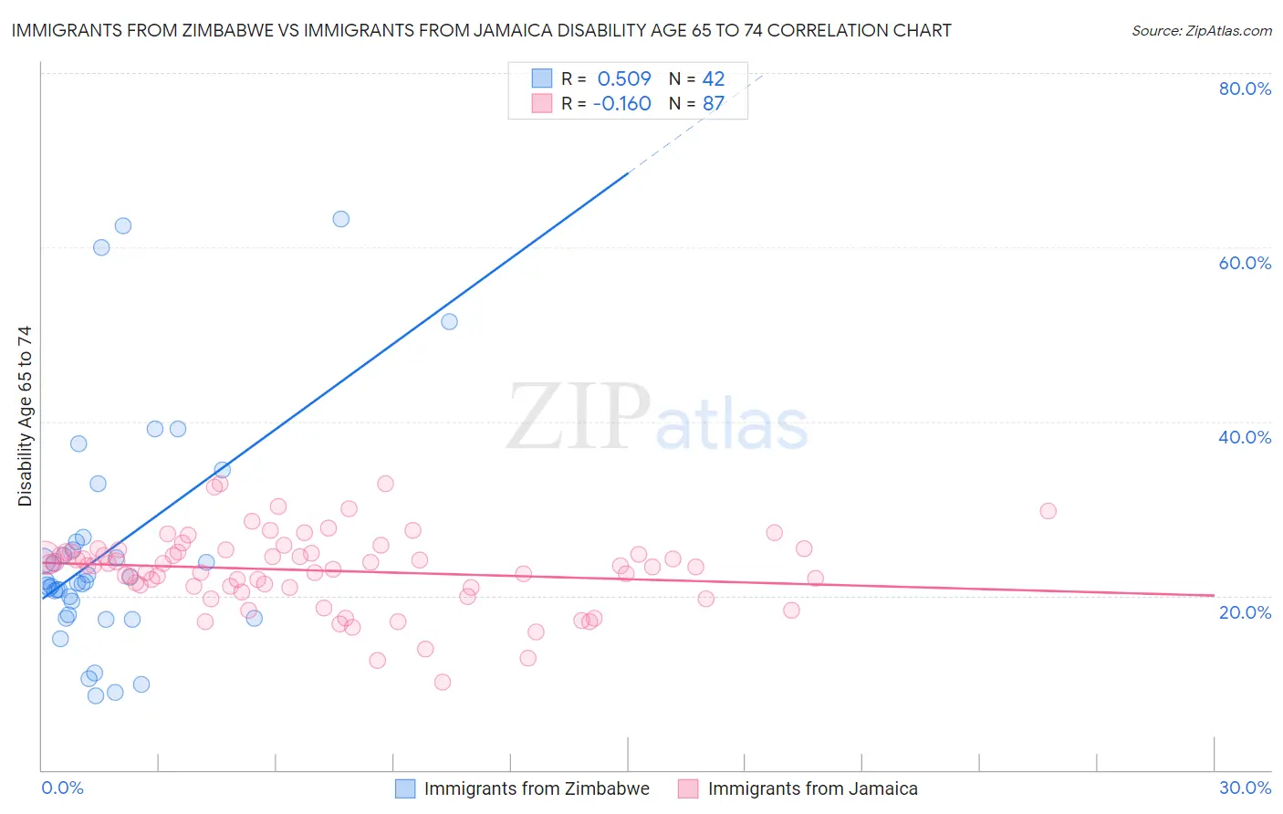Immigrants from Zimbabwe vs Immigrants from Jamaica Disability Age 65 to 74