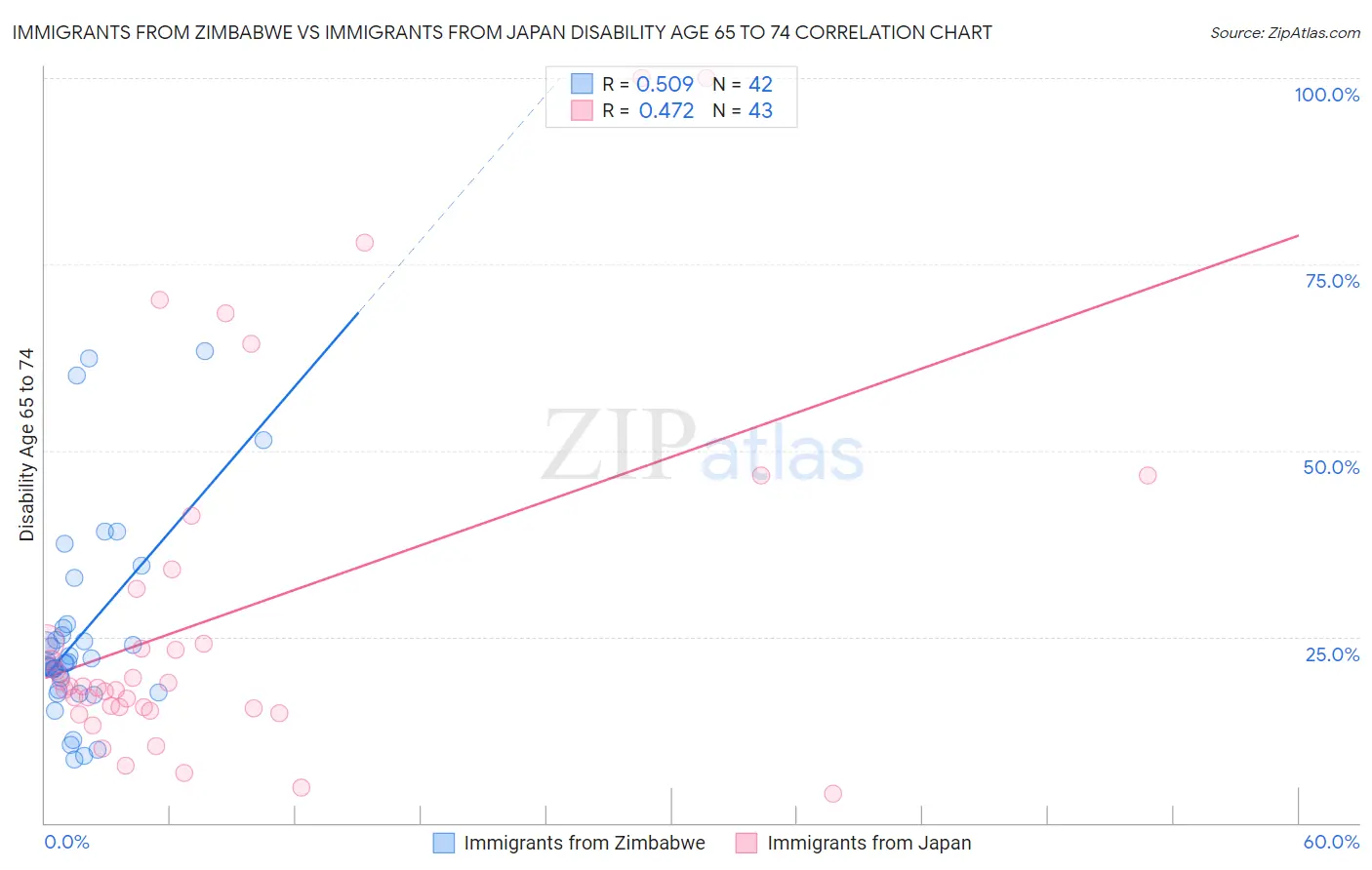 Immigrants from Zimbabwe vs Immigrants from Japan Disability Age 65 to 74