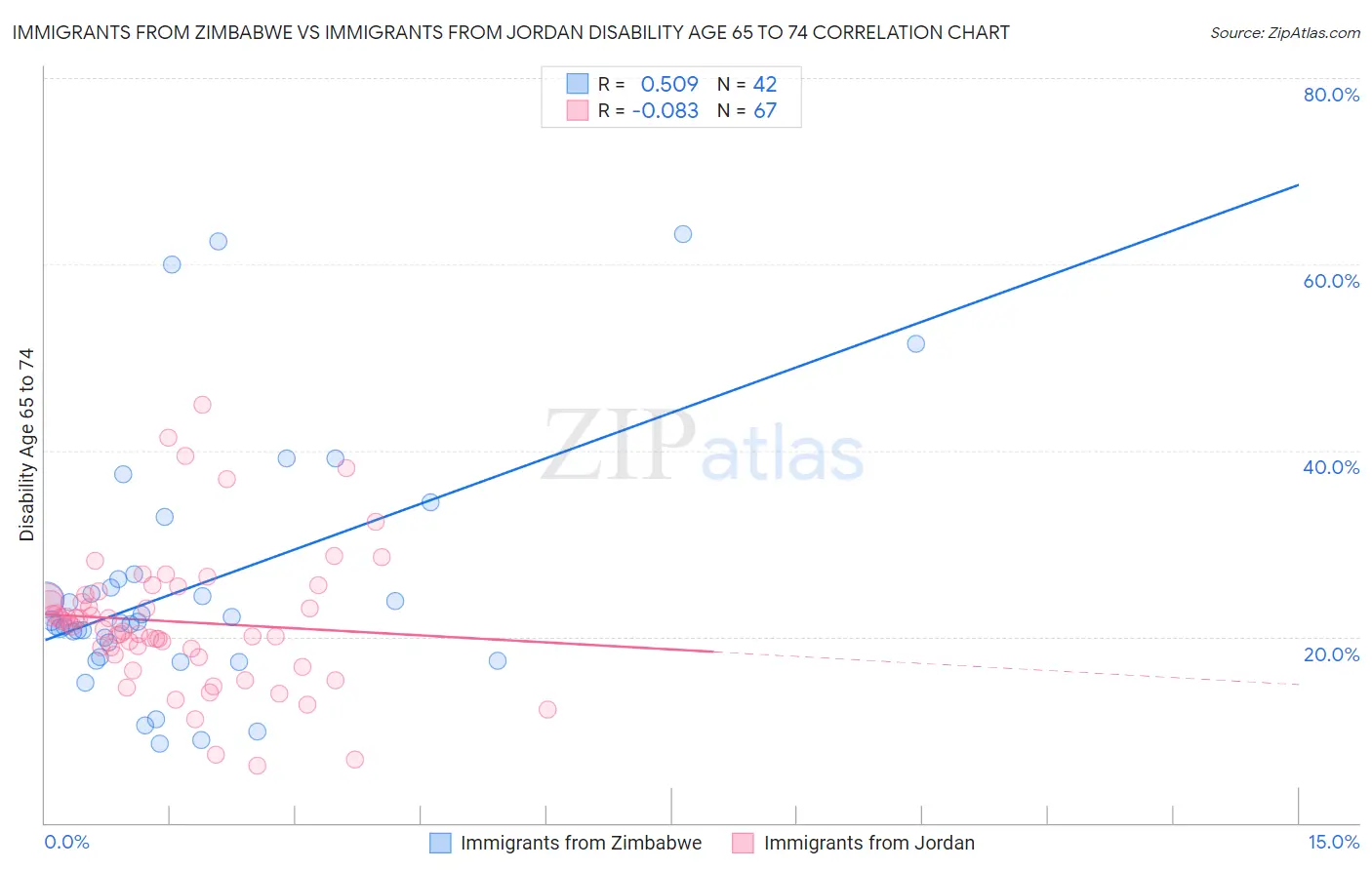 Immigrants from Zimbabwe vs Immigrants from Jordan Disability Age 65 to 74