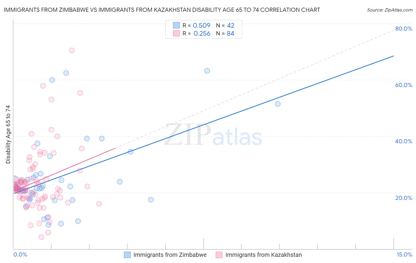 Immigrants from Zimbabwe vs Immigrants from Kazakhstan Disability Age 65 to 74