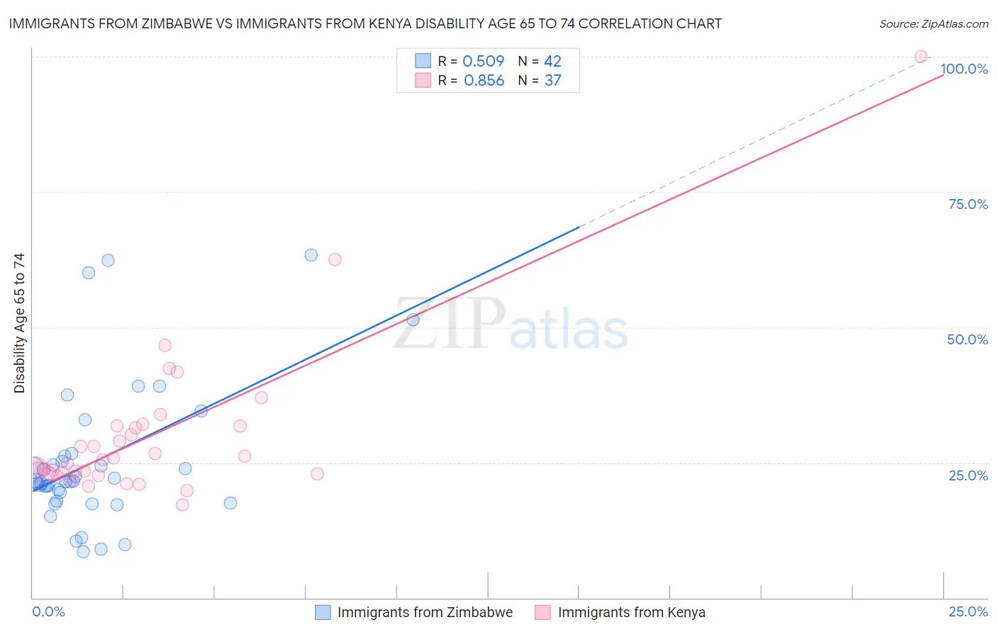 Immigrants from Zimbabwe vs Immigrants from Kenya Disability Age 65 to 74