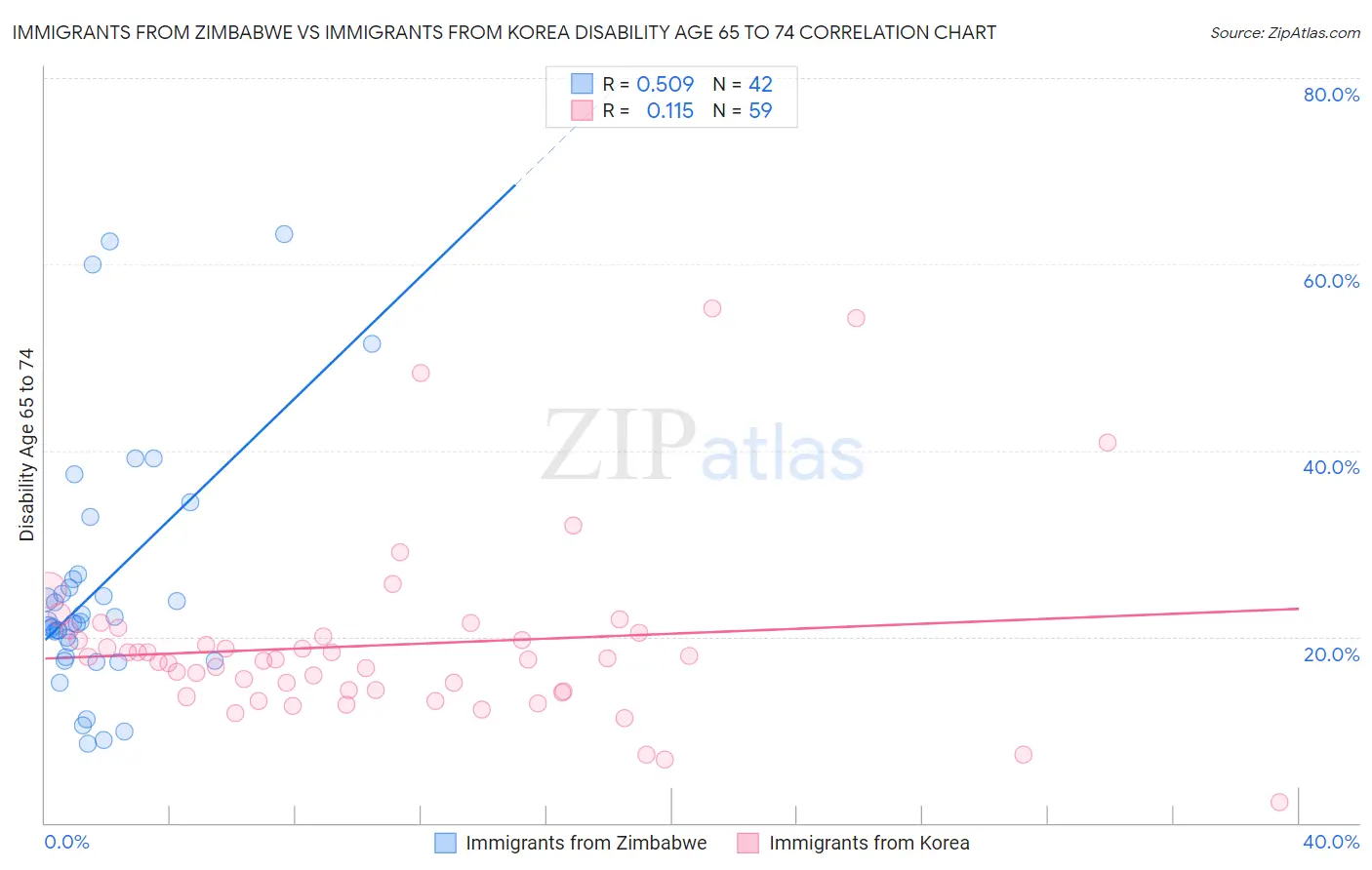 Immigrants from Zimbabwe vs Immigrants from Korea Disability Age 65 to 74