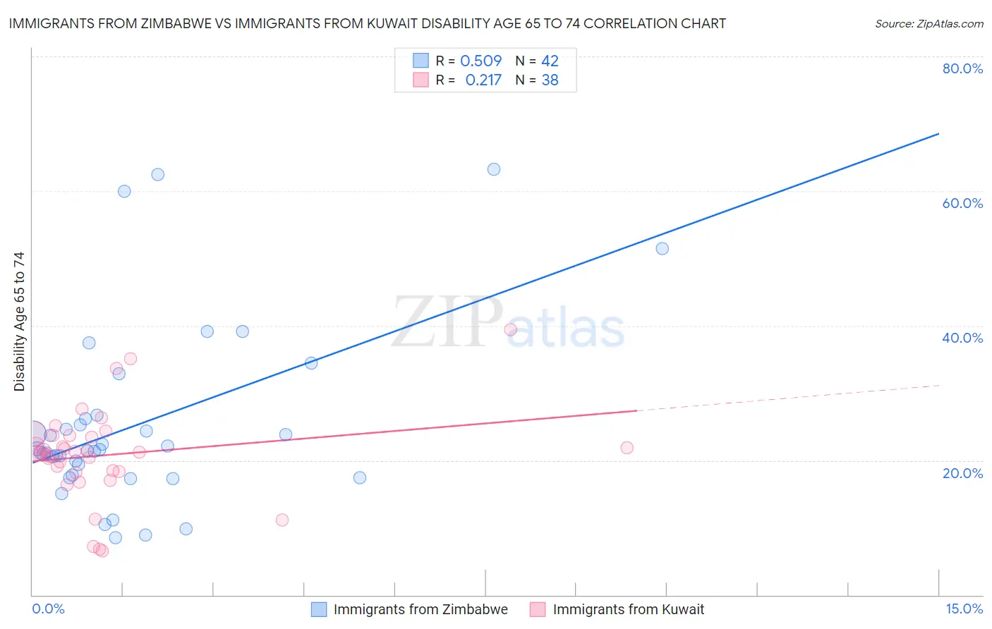 Immigrants from Zimbabwe vs Immigrants from Kuwait Disability Age 65 to 74