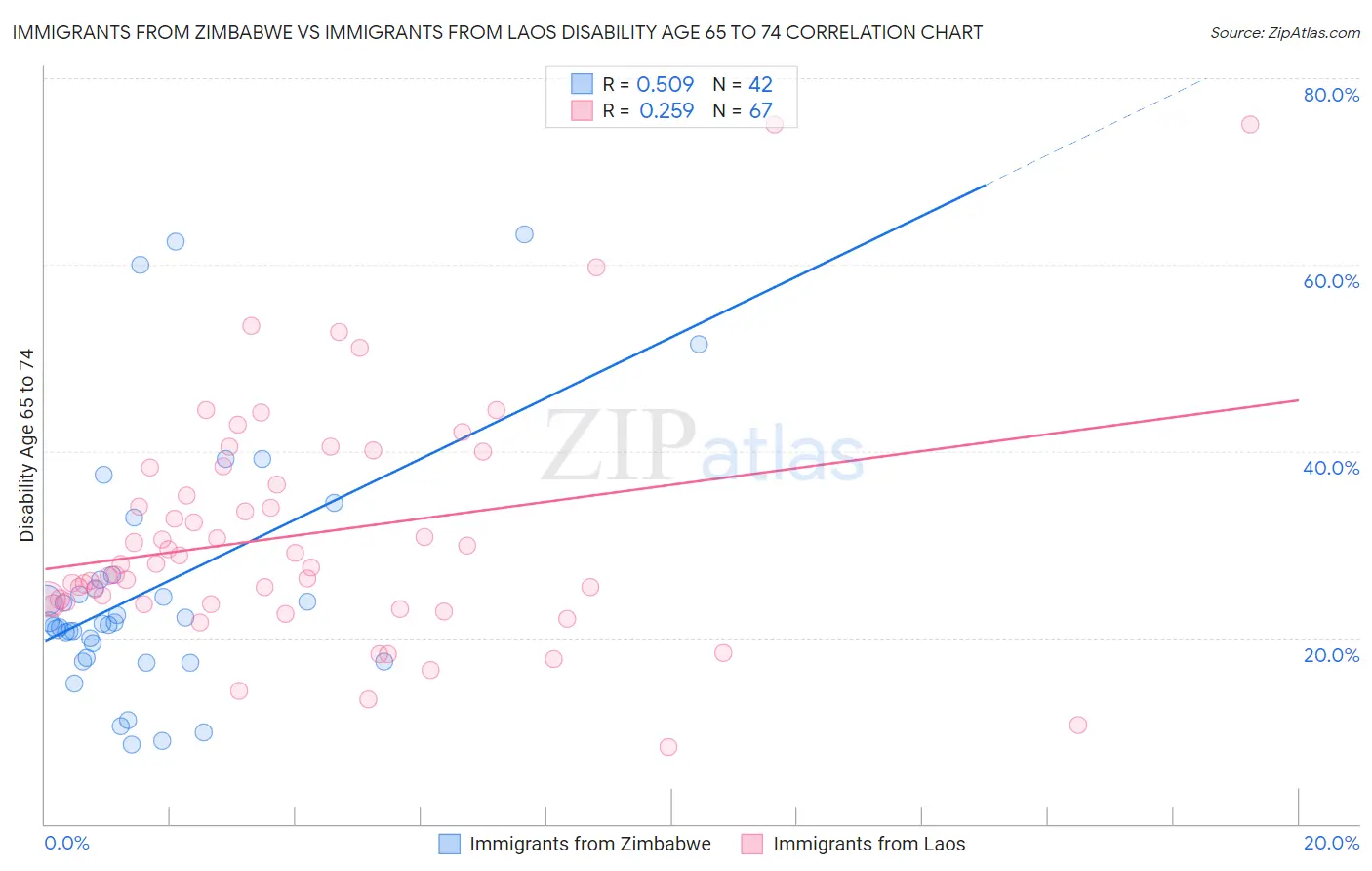 Immigrants from Zimbabwe vs Immigrants from Laos Disability Age 65 to 74