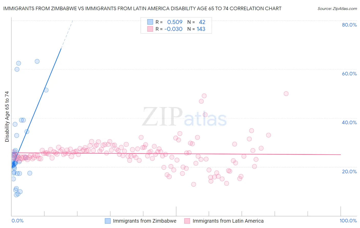 Immigrants from Zimbabwe vs Immigrants from Latin America Disability Age 65 to 74