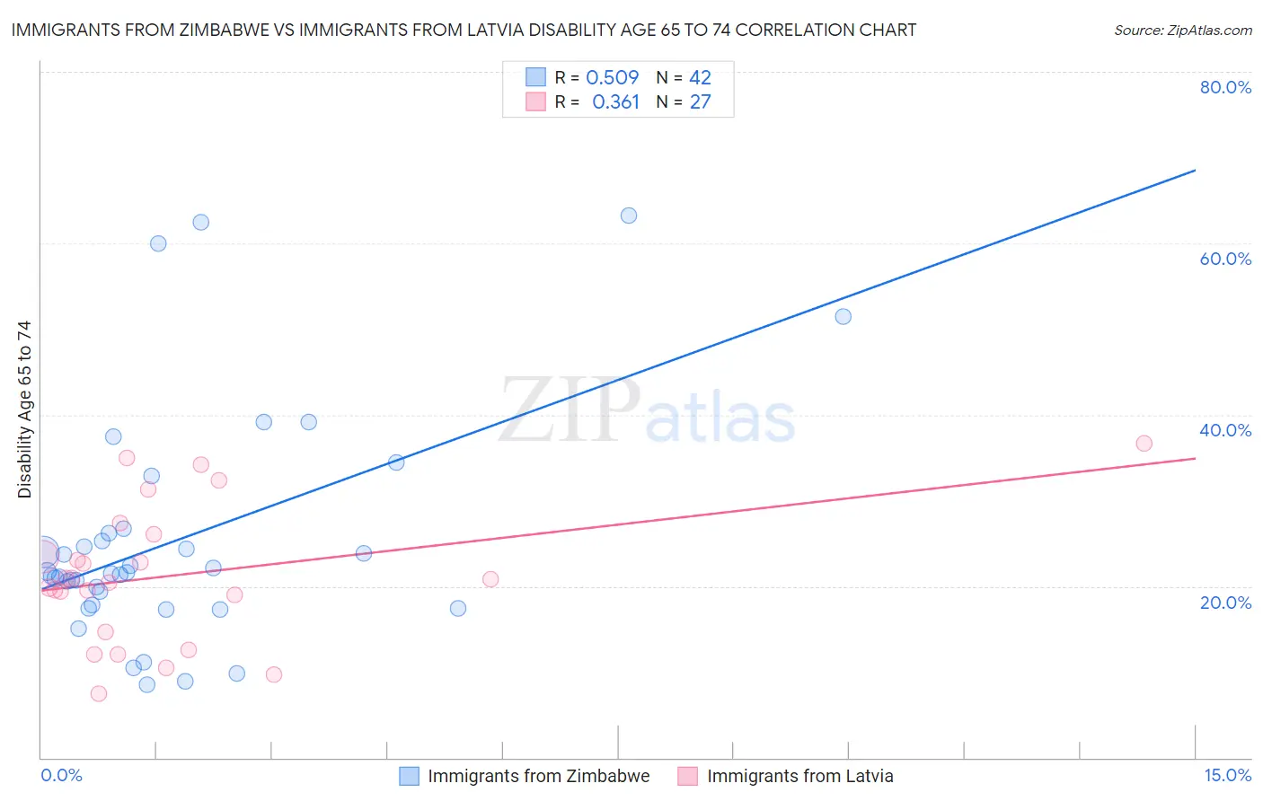 Immigrants from Zimbabwe vs Immigrants from Latvia Disability Age 65 to 74