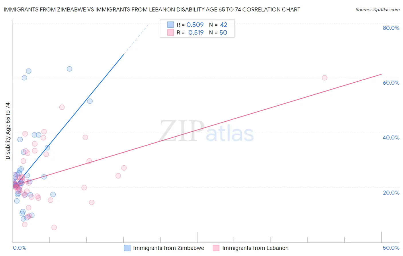 Immigrants from Zimbabwe vs Immigrants from Lebanon Disability Age 65 to 74