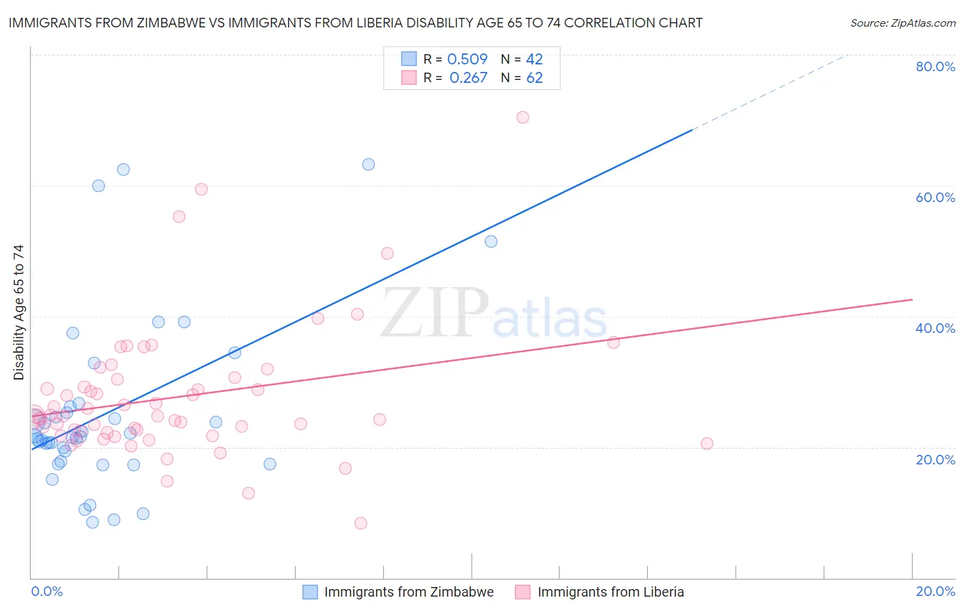 Immigrants from Zimbabwe vs Immigrants from Liberia Disability Age 65 to 74