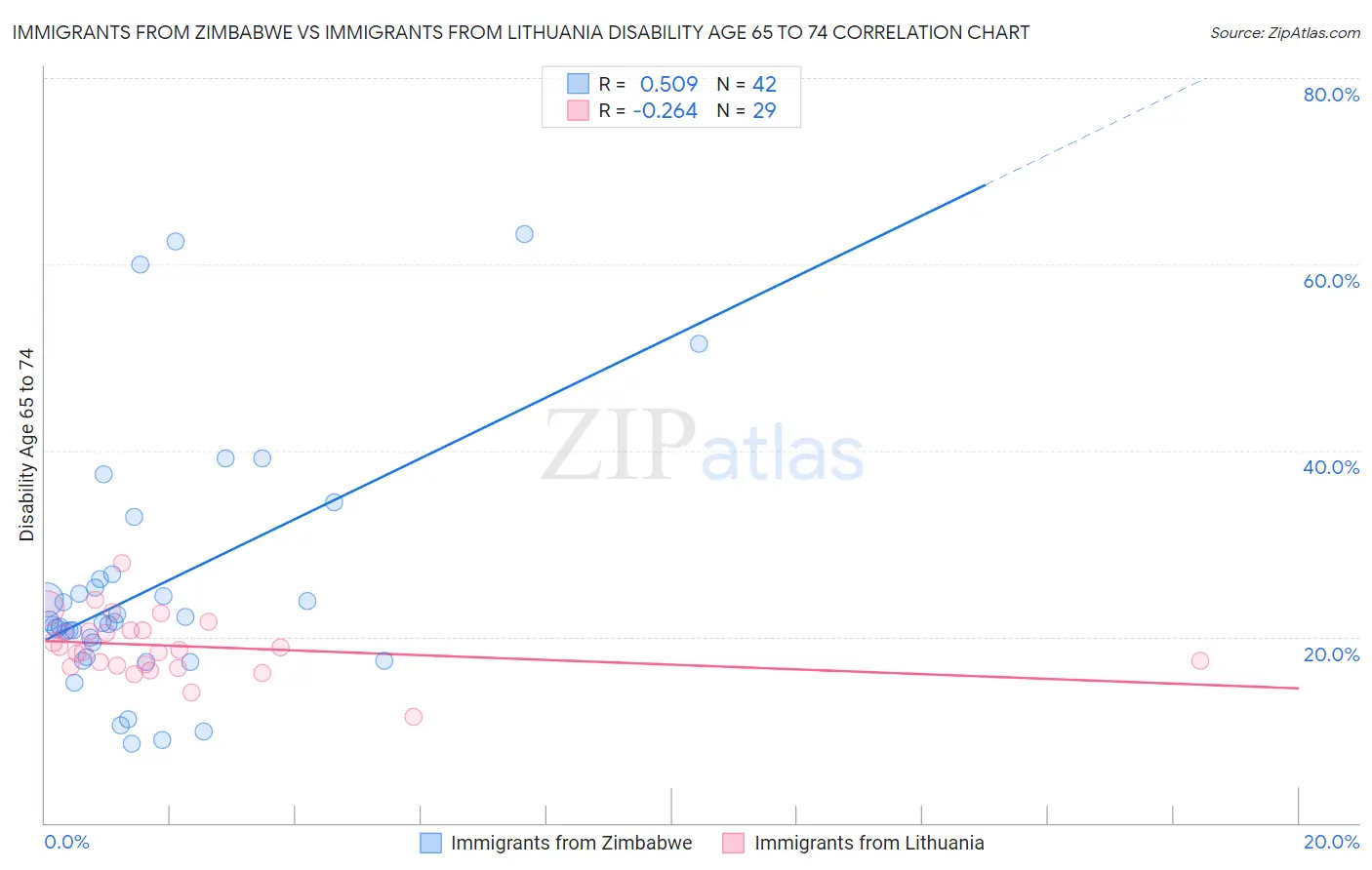 Immigrants from Zimbabwe vs Immigrants from Lithuania Disability Age 65 to 74