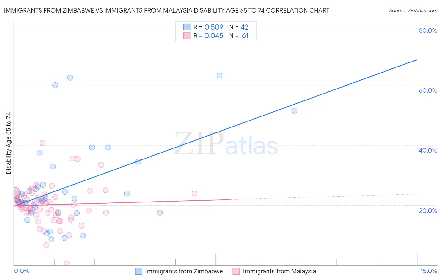 Immigrants from Zimbabwe vs Immigrants from Malaysia Disability Age 65 to 74