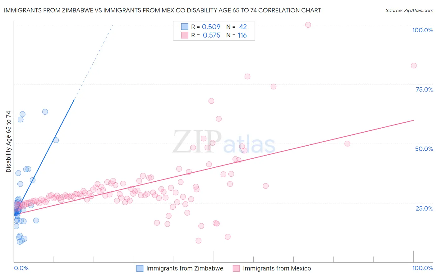Immigrants from Zimbabwe vs Immigrants from Mexico Disability Age 65 to 74