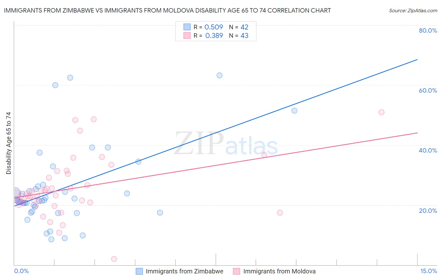 Immigrants from Zimbabwe vs Immigrants from Moldova Disability Age 65 to 74