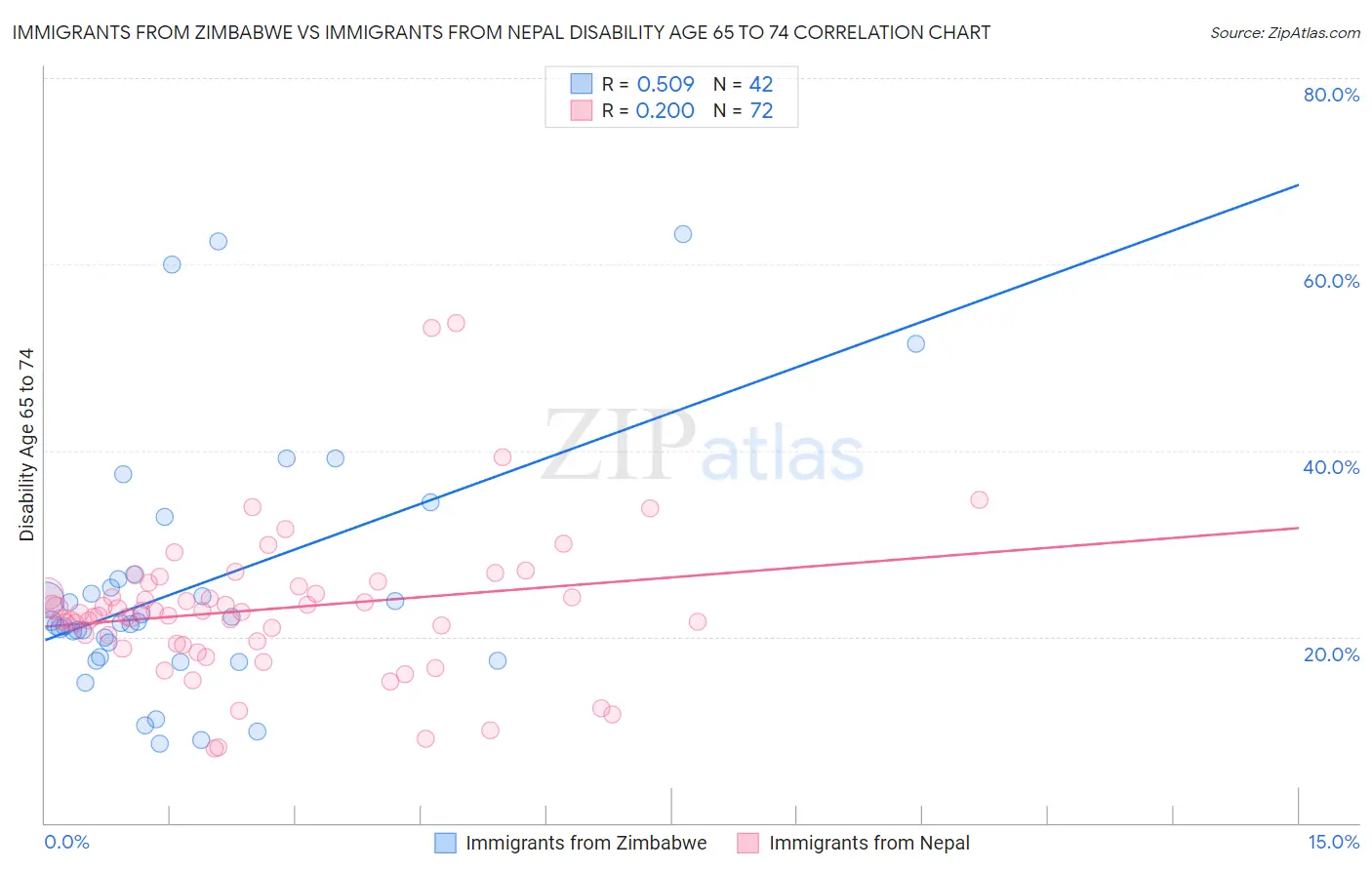 Immigrants from Zimbabwe vs Immigrants from Nepal Disability Age 65 to 74