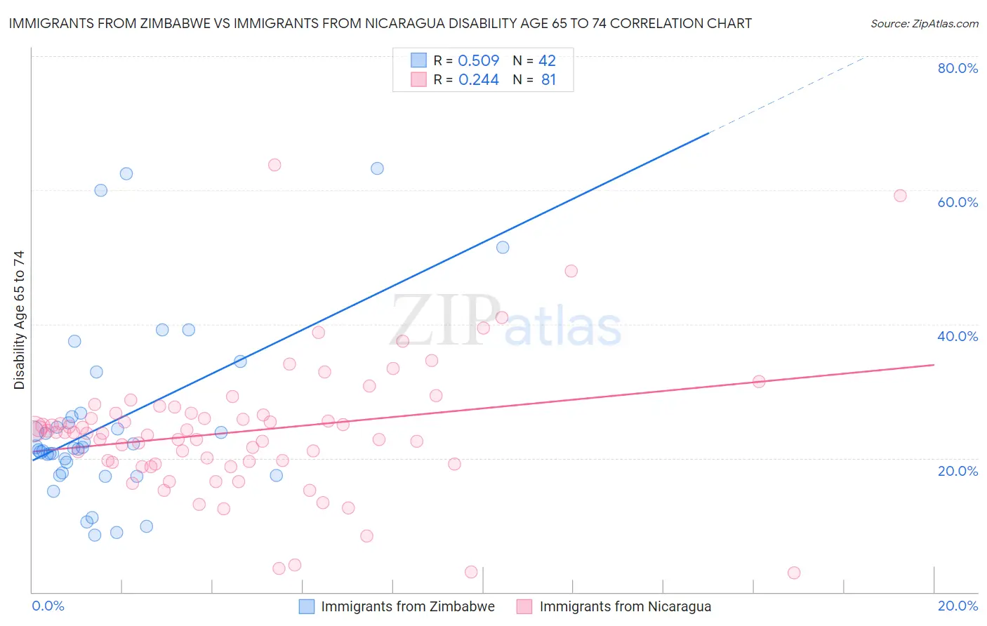 Immigrants from Zimbabwe vs Immigrants from Nicaragua Disability Age 65 to 74