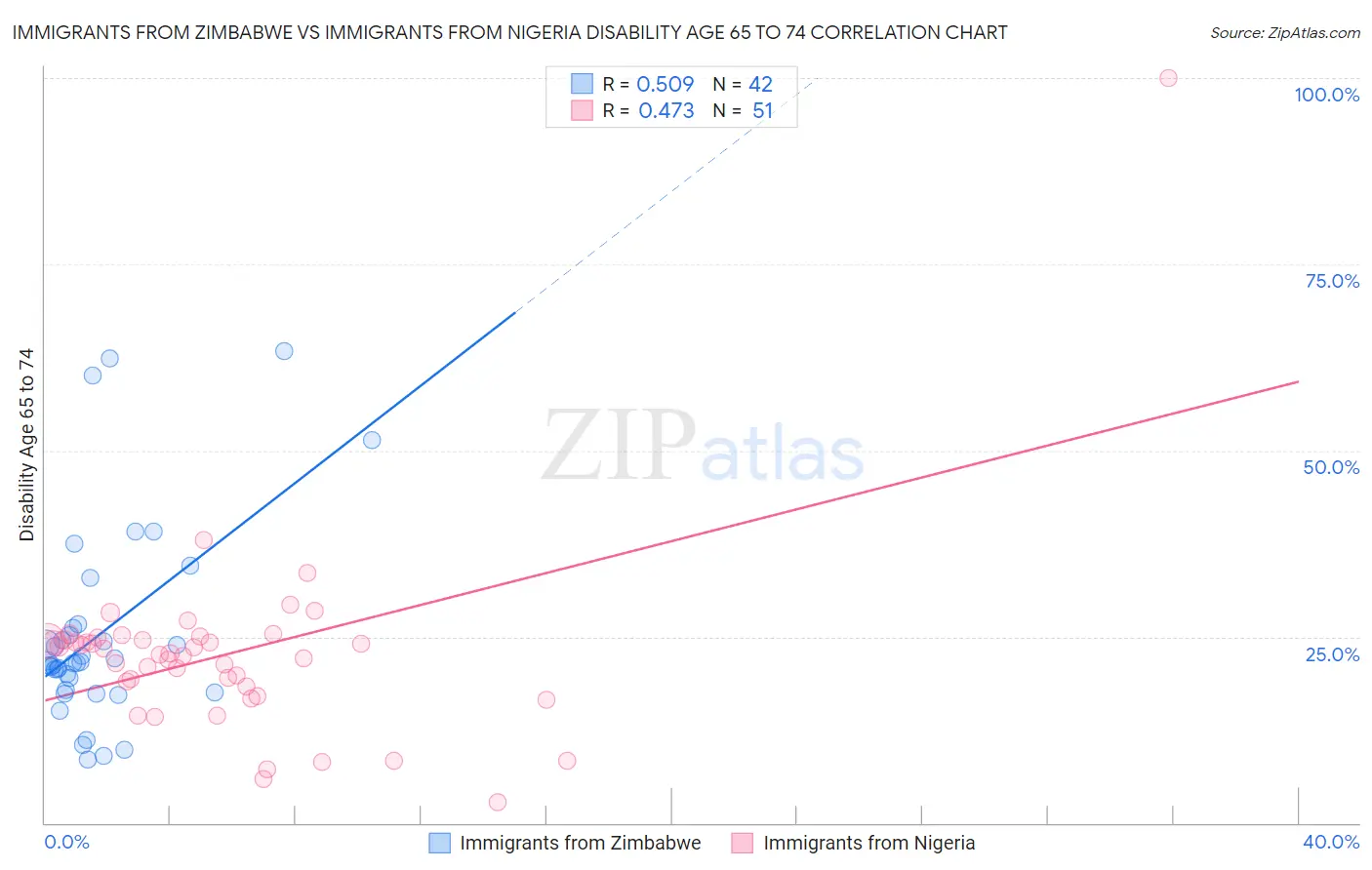 Immigrants from Zimbabwe vs Immigrants from Nigeria Disability Age 65 to 74