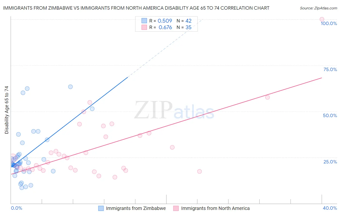 Immigrants from Zimbabwe vs Immigrants from North America Disability Age 65 to 74