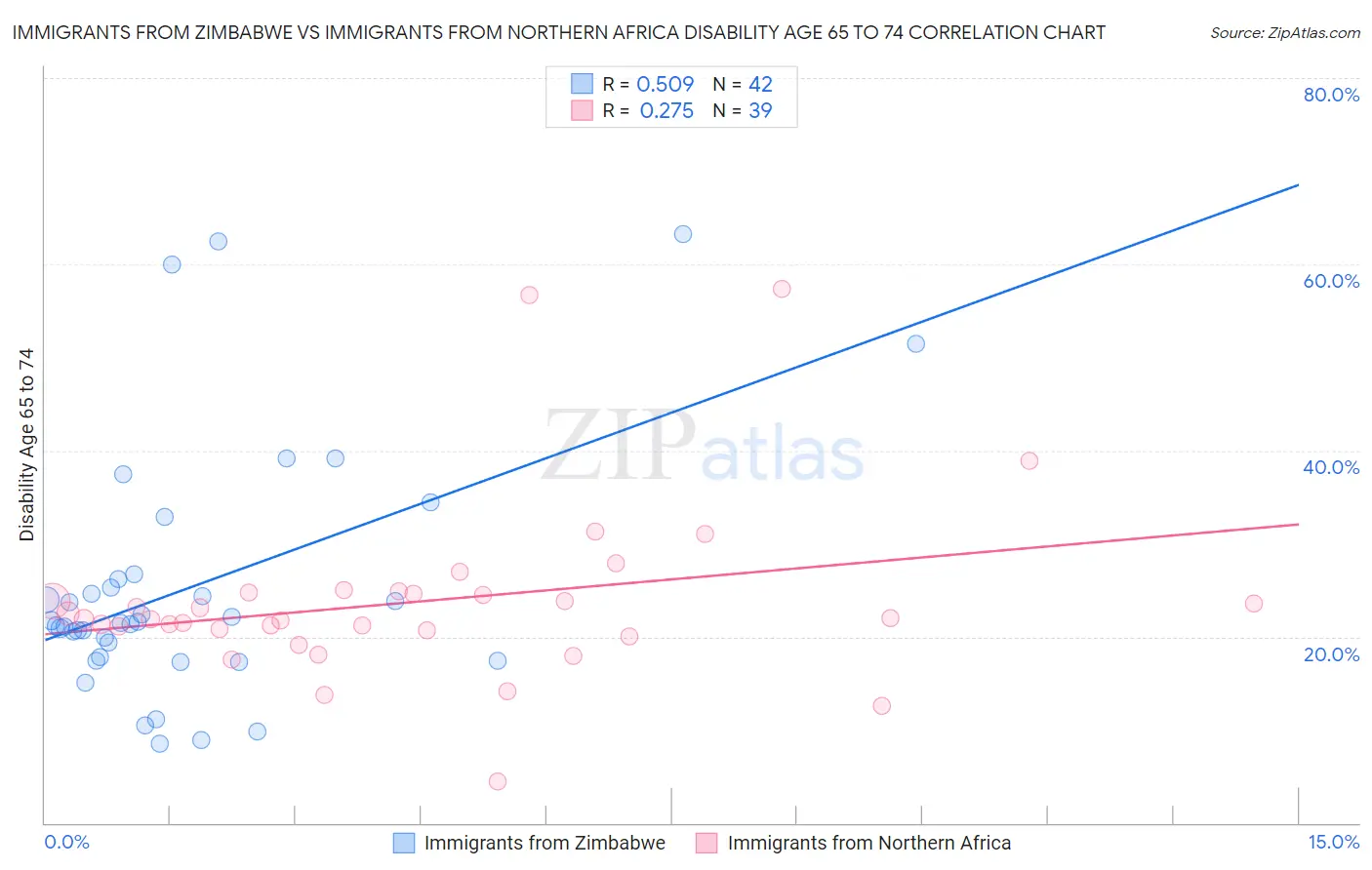 Immigrants from Zimbabwe vs Immigrants from Northern Africa Disability Age 65 to 74